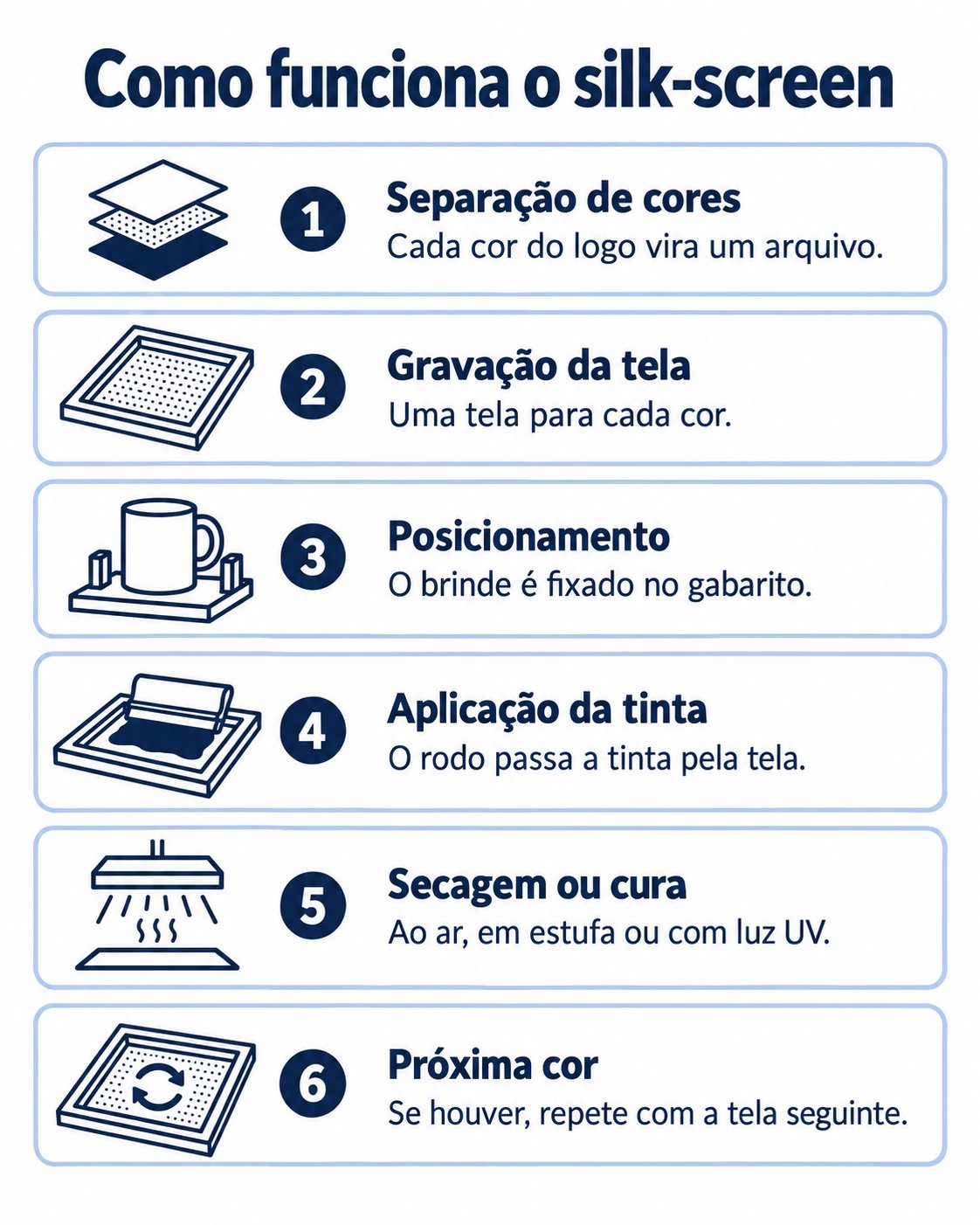 Infográfico com as 6 etapas do silk-screen: separação de cores, gravação da tela, posicionamento, aplicação da tinta, secagem e próxima cor