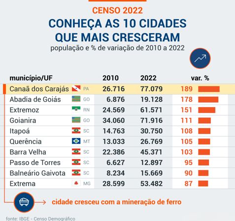 No Top10, Balneário Gaivota está entre as 10 Cidades que mais Cresceram no Brasil (Censo 2022)