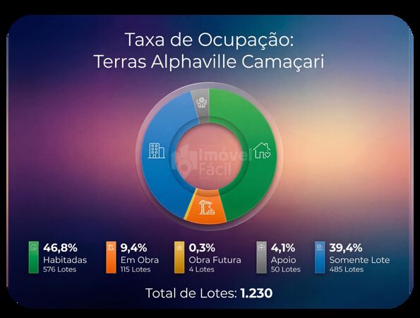 Atualização: Taxa de Ocupação do Terras Alphaville Camaçari - Março/2026