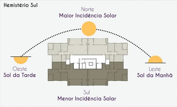 Posição solar do imóvel