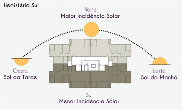 Posição solar do imóvel