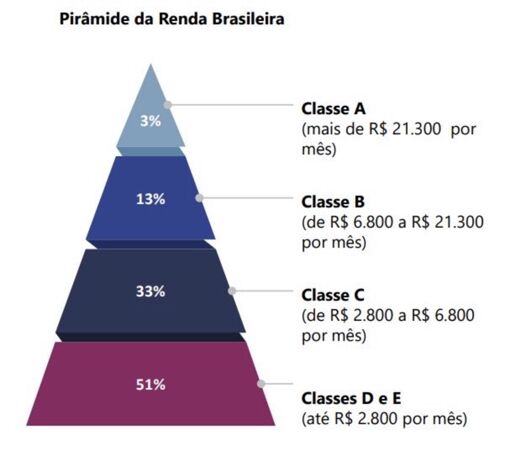 Achatamento da classe média deve impulsionar lançamentos