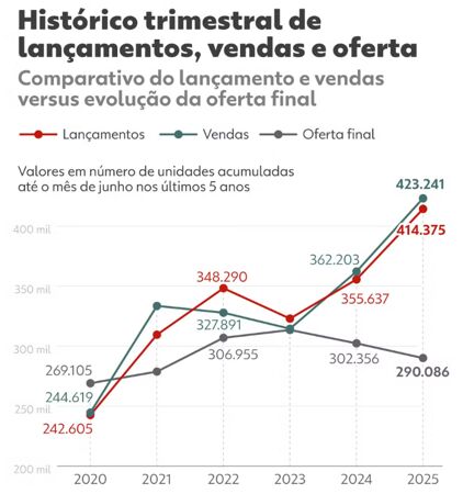 Mercado Imobiliário: Lançamentos Batem Recorde no 1º Semestre, Mas o Estoque Diminui e as Vendas se Estabilizam
