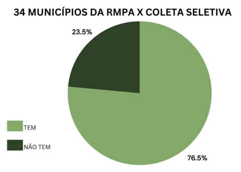 Coleta seletiva às cegas na região mais populosa do estado