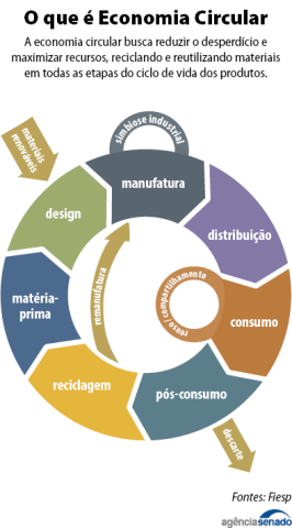 Política de Economia Circular aguarda criação de comissão desde março na Câmara dos Deputados