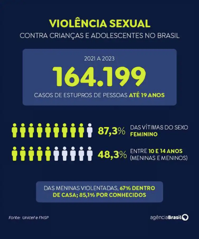 Violência matou mais de 15 mil jovens no Brasil em três anos