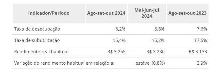 Desemprego atinge menor taxa em 13 anos