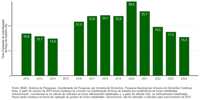 Desemprego atinge menor taxa em 13 anos