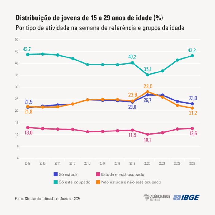 Os motivos por que a pobreza caiu ao menor nível desde 2012, no Brasil