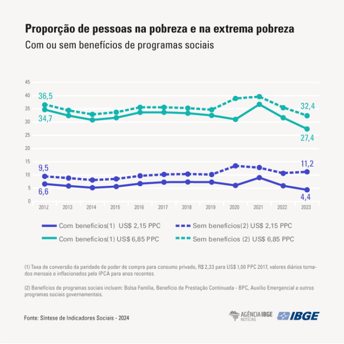 Os motivos por que a pobreza caiu ao menor nível desde 2012, no Brasil