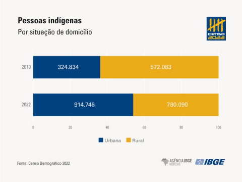 População indígena cresce 89% e se desloca para áreas urbanas