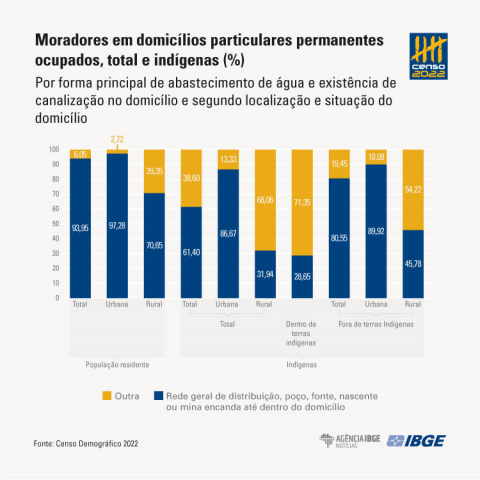 População indígena cresce 89% e se desloca para áreas urbanas