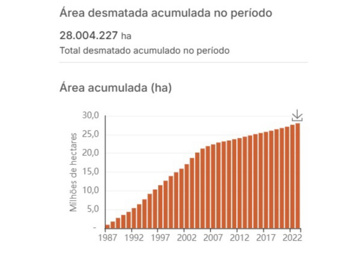 Nova Lei no Mato Grosso pode devastar mais 5,5 milhões de hectares da Amazônia