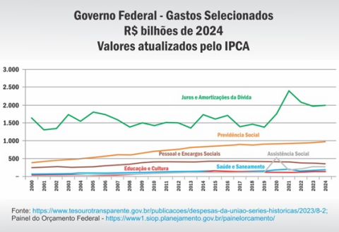 Brasil deixa de investir em Educação para pagar dívida ilegítima