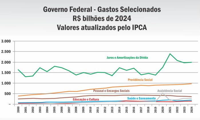Para além IOF, mercado financeiro produz déficit e quer instalar a barbárie no Brasil