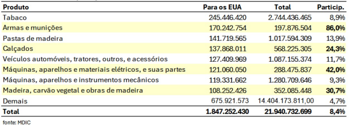 Trump ameaça mais de 145 mil empregos no RS para salvar família Bolsonaro e ajudar Big Techs gráfico