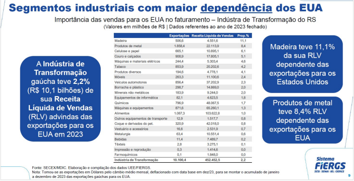 Trump ameaça mais de 145 mil empregos no RS para salvar família Bolsonaro e ajudar Big Techs