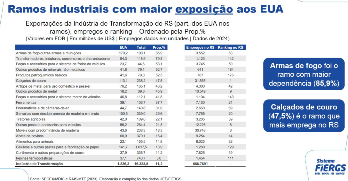 Trump ameaça mais de 145 mil empregos no RS para salvar família Bolsonaro e ajudar Big Techs