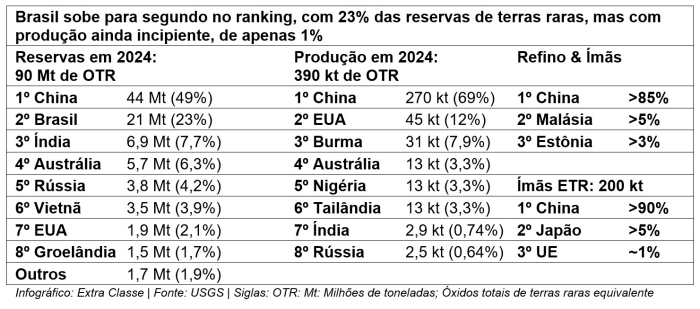 Minerais verdes despertam cobiça sobre terras brasileiras