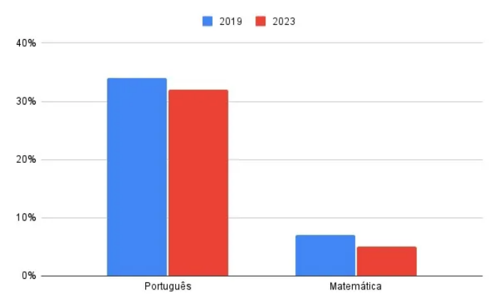 O trabalho pode ser em dupla, eu e meu celular
