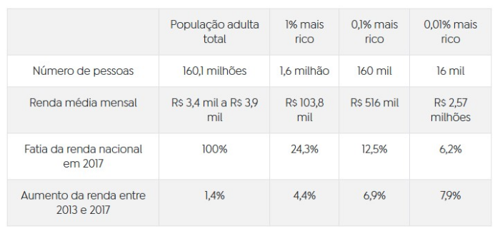 Renda do 0,1% mais rico cresce cinco vezes acima da média