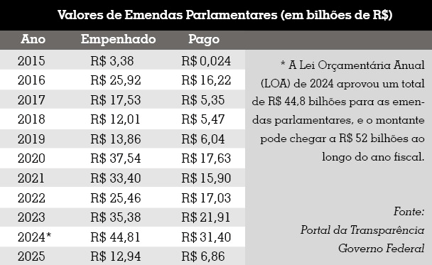 O parlamentarismo da chantagem paralisa o país
