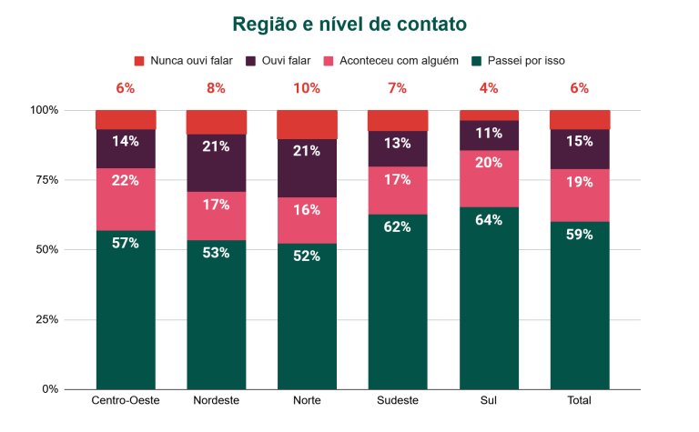 Nove em cada dez professores já sofreram censura ou perseguição