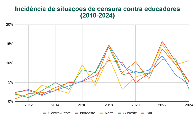 Nove em cada dez professores já sofreram censura ou perseguição