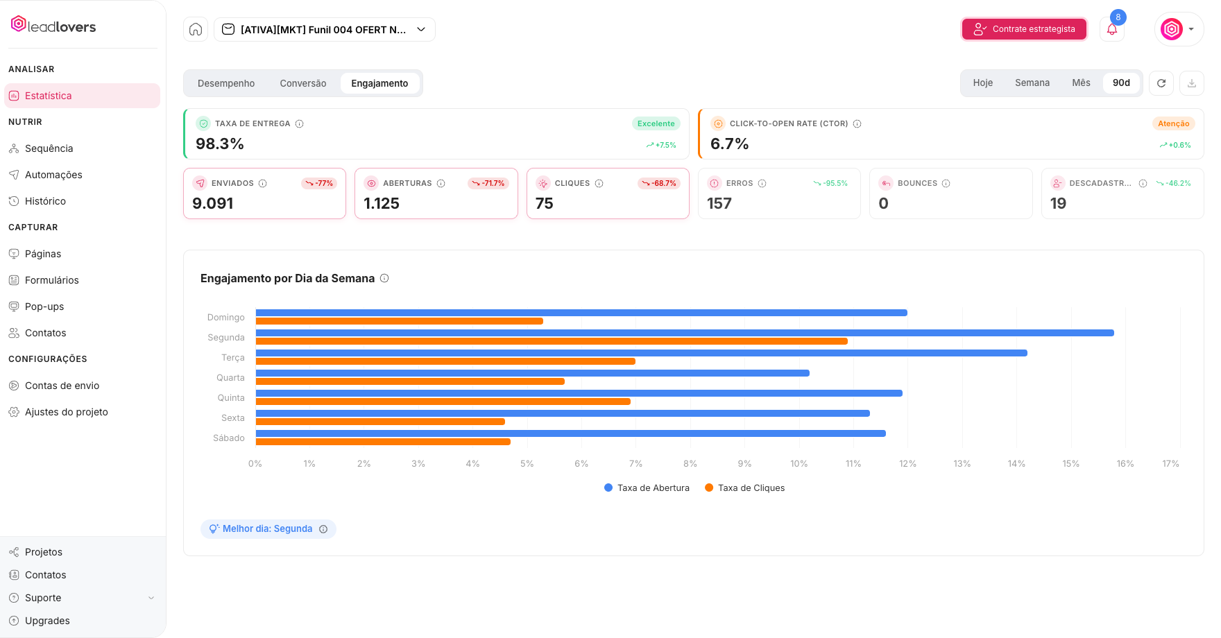 Aba Engajamento da Estatística do projeto com o gráfico Engajamento por Dia da Semana e a indicação do melhor dia